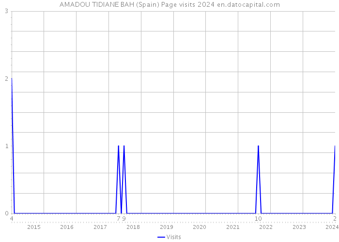 AMADOU TIDIANE BAH (Spain) Page visits 2024 