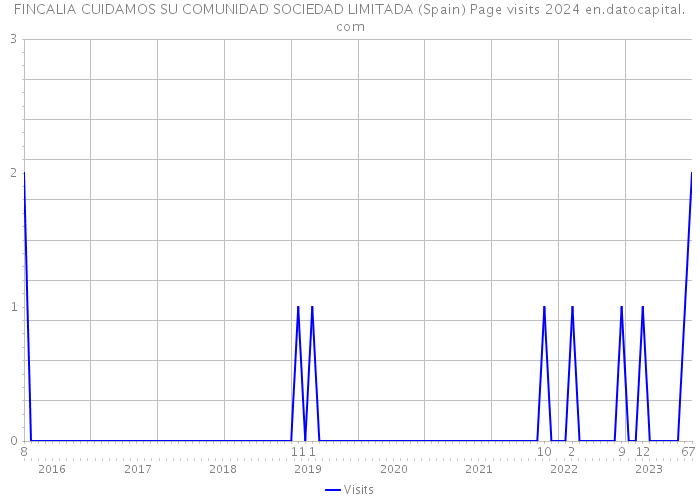 FINCALIA CUIDAMOS SU COMUNIDAD SOCIEDAD LIMITADA (Spain) Page visits 2024 