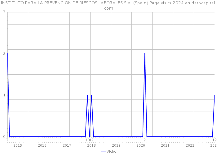 INSTITUTO PARA LA PREVENCION DE RIESGOS LABORALES S.A. (Spain) Page visits 2024 
