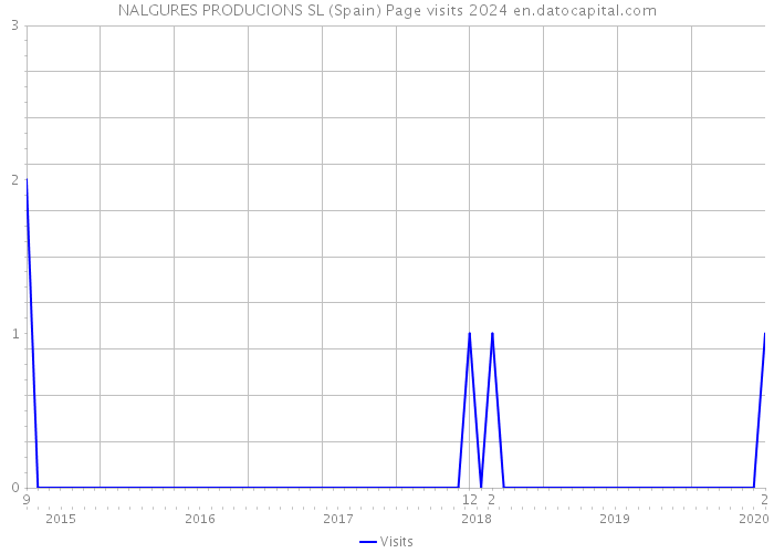 NALGURES PRODUCIONS SL (Spain) Page visits 2024 