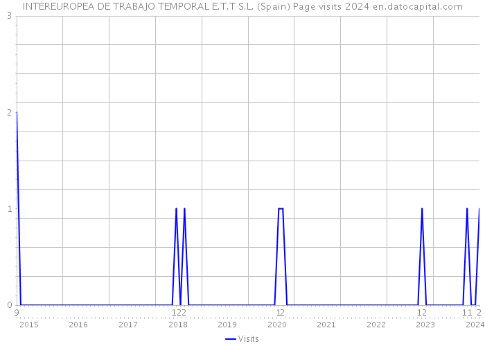 INTEREUROPEA DE TRABAJO TEMPORAL E.T.T S.L. (Spain) Page visits 2024 