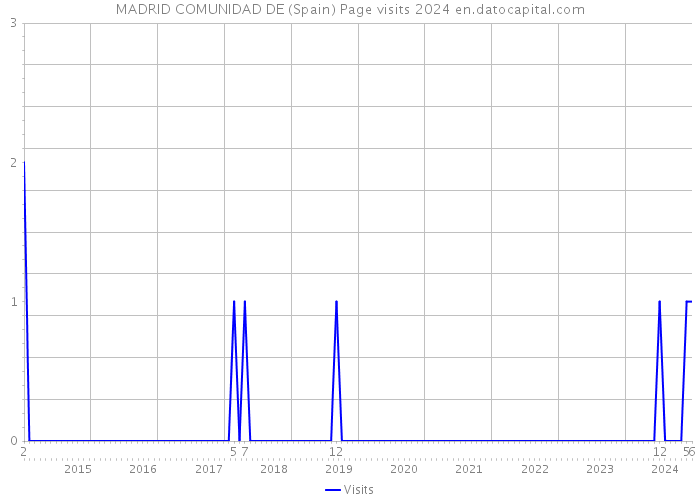 MADRID COMUNIDAD DE (Spain) Page visits 2024 