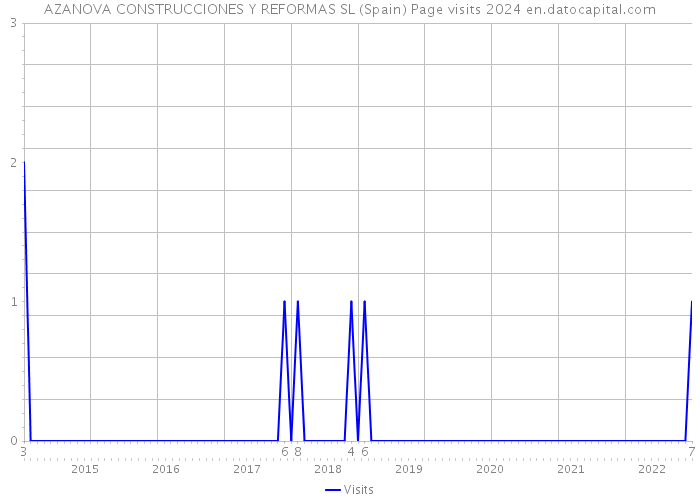 AZANOVA CONSTRUCCIONES Y REFORMAS SL (Spain) Page visits 2024 