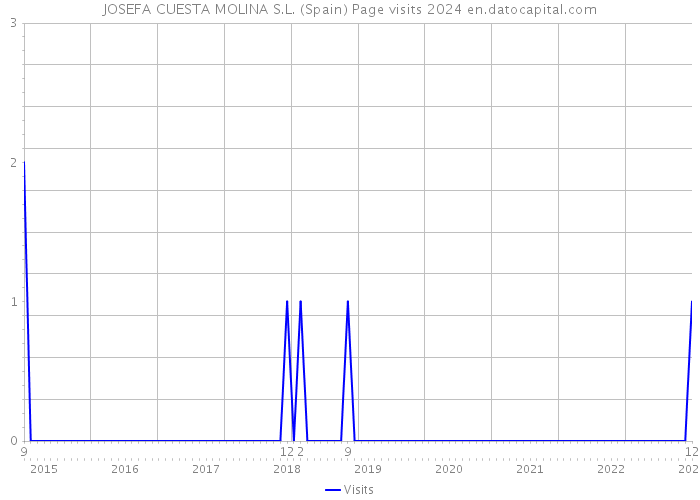 JOSEFA CUESTA MOLINA S.L. (Spain) Page visits 2024 