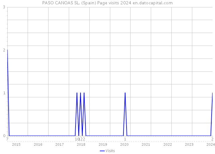 PASO CANOAS SL. (Spain) Page visits 2024 