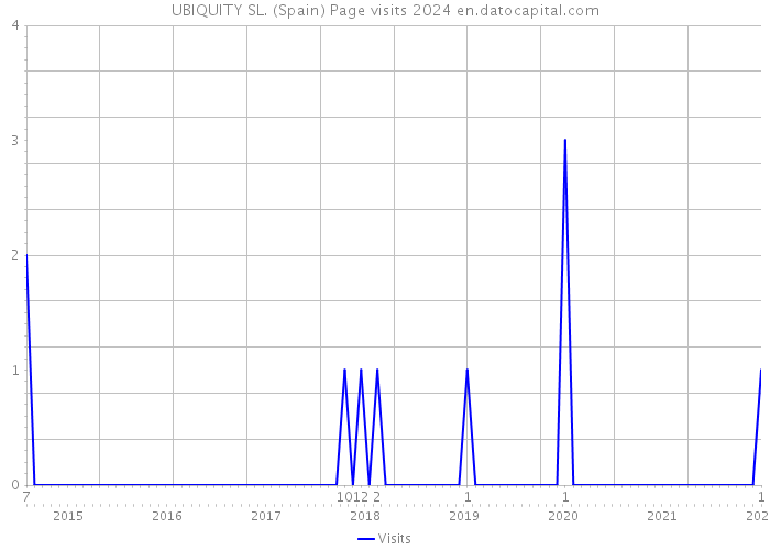 UBIQUITY SL. (Spain) Page visits 2024 