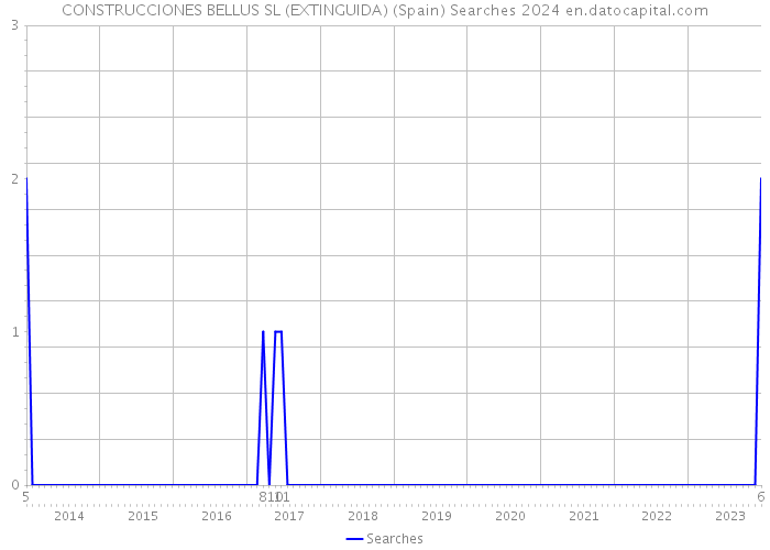 CONSTRUCCIONES BELLUS SL (EXTINGUIDA) (Spain) Searches 2024 