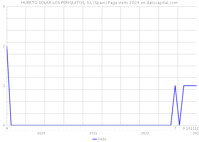 HUERTO SOLAR LOS PERIQUITOS, S.L (Spain) Page visits 2024 
