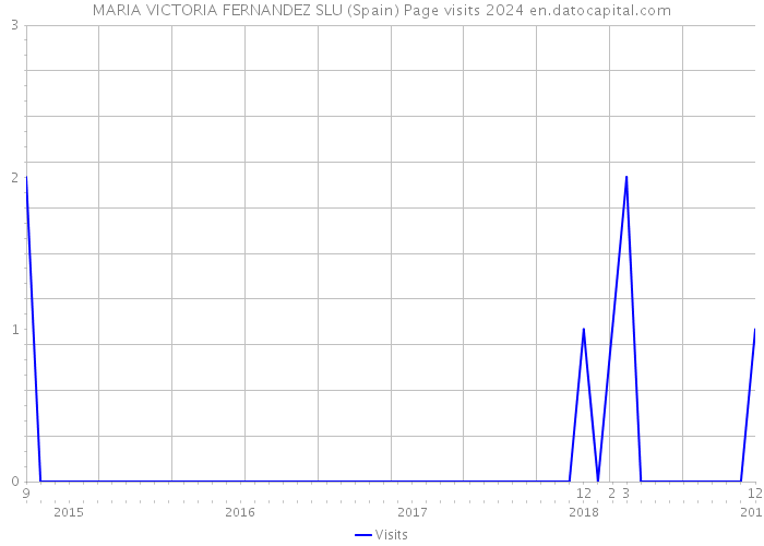 MARIA VICTORIA FERNANDEZ SLU (Spain) Page visits 2024 