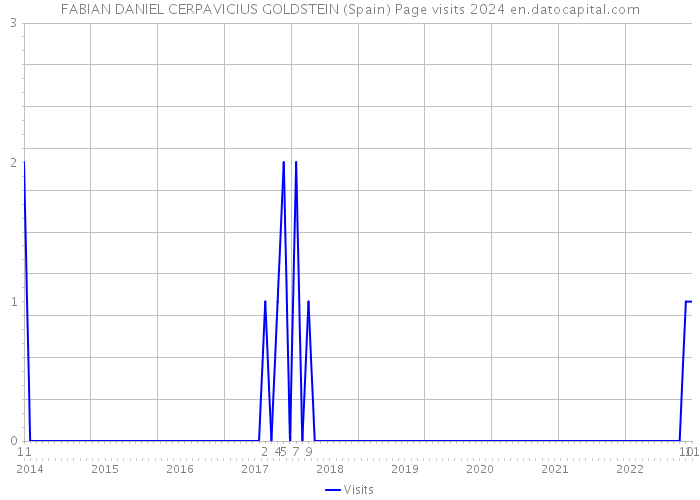 FABIAN DANIEL CERPAVICIUS GOLDSTEIN (Spain) Page visits 2024 