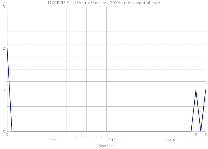 LUX BRIS S.L. (Spain) Searches 2024 