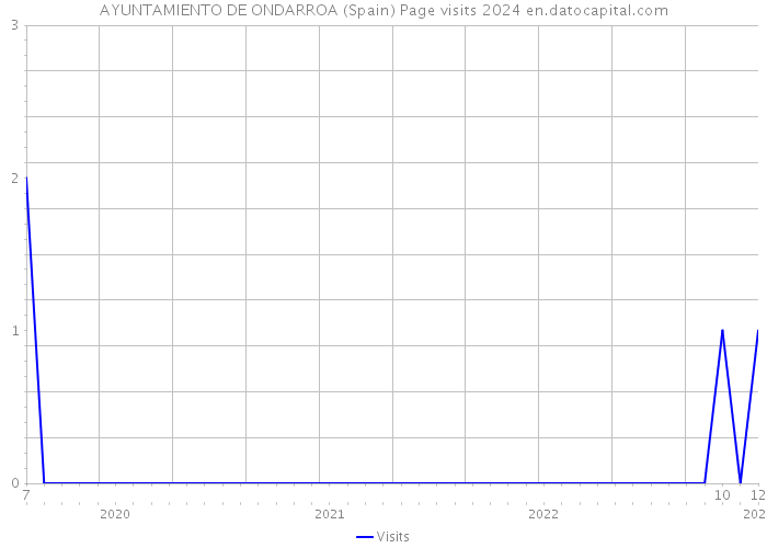 AYUNTAMIENTO DE ONDARROA (Spain) Page visits 2024 