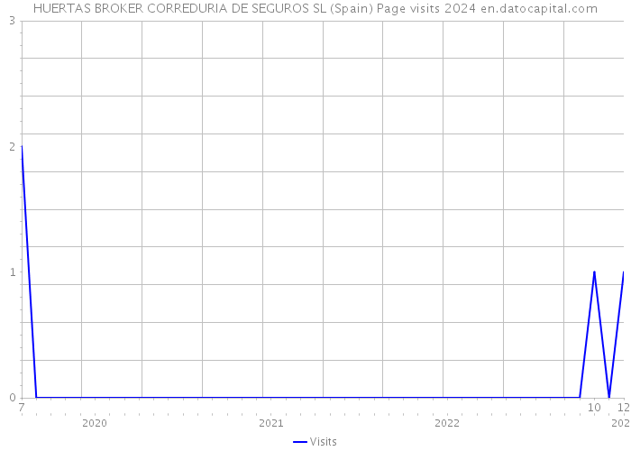 HUERTAS BROKER CORREDURIA DE SEGUROS SL (Spain) Page visits 2024 