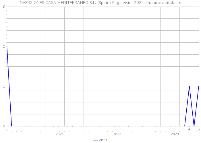 INVERSIONES CASA MEDITERRANEO S.L. (Spain) Page visits 2024 