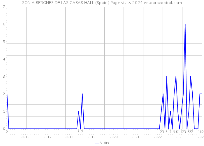 SONIA BERGNES DE LAS CASAS HALL (Spain) Page visits 2024 