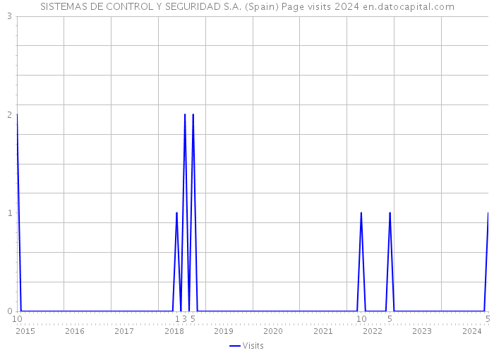 SISTEMAS DE CONTROL Y SEGURIDAD S.A. (Spain) Page visits 2024 