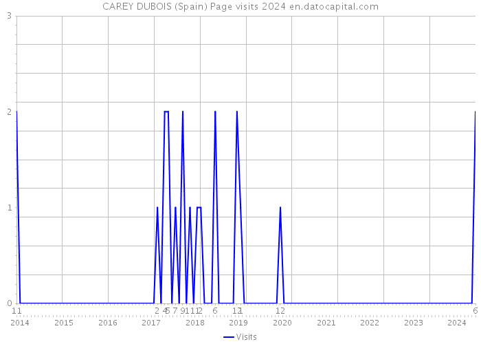 CAREY DUBOIS (Spain) Page visits 2024 