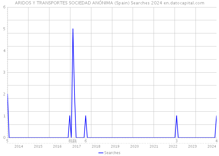 ARIDOS Y TRANSPORTES SOCIEDAD ANÓNIMA (Spain) Searches 2024 
