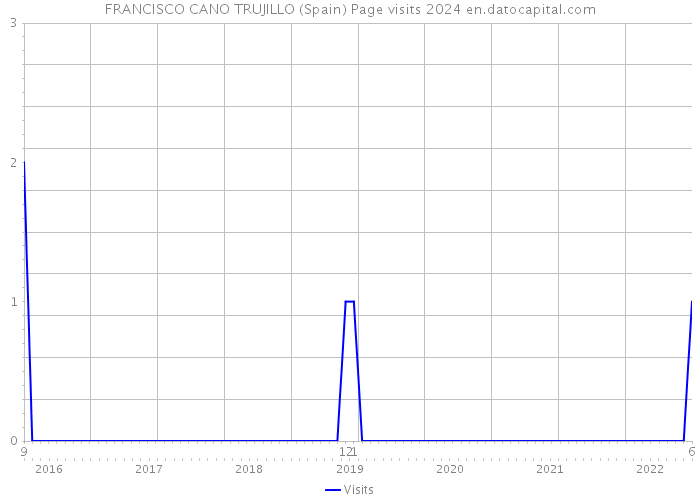 FRANCISCO CANO TRUJILLO (Spain) Page visits 2024 