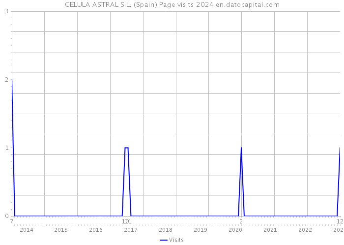 CELULA ASTRAL S.L. (Spain) Page visits 2024 
