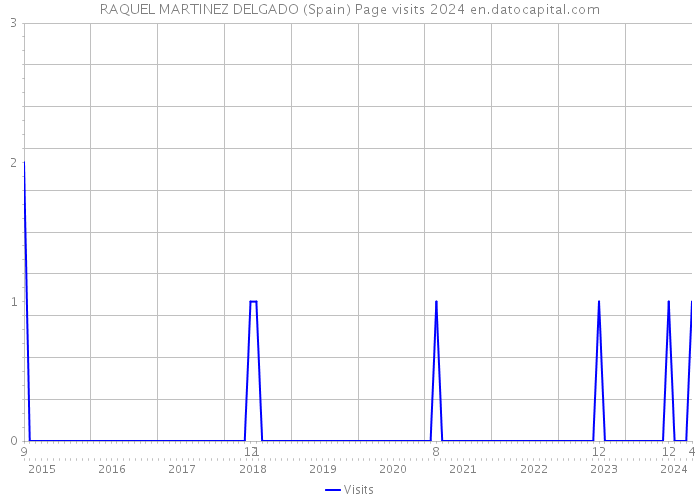 RAQUEL MARTINEZ DELGADO (Spain) Page visits 2024 