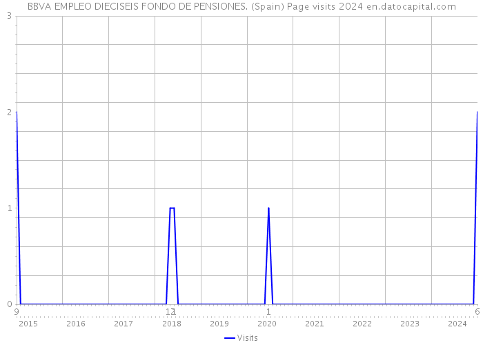 BBVA EMPLEO DIECISEIS FONDO DE PENSIONES. (Spain) Page visits 2024 