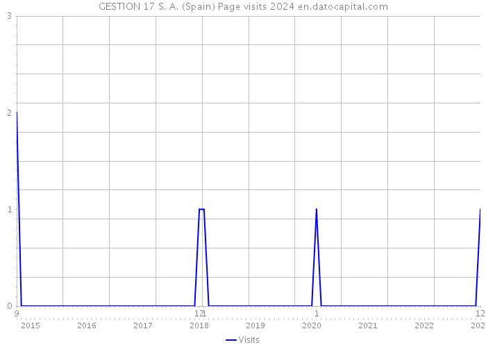 GESTION 17 S. A. (Spain) Page visits 2024 