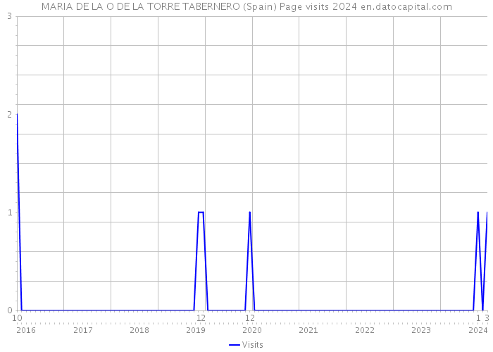 MARIA DE LA O DE LA TORRE TABERNERO (Spain) Page visits 2024 