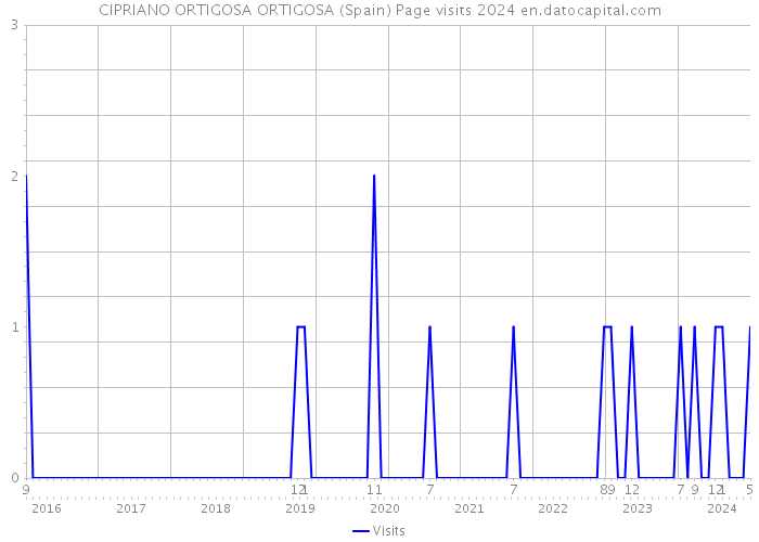 CIPRIANO ORTIGOSA ORTIGOSA (Spain) Page visits 2024 