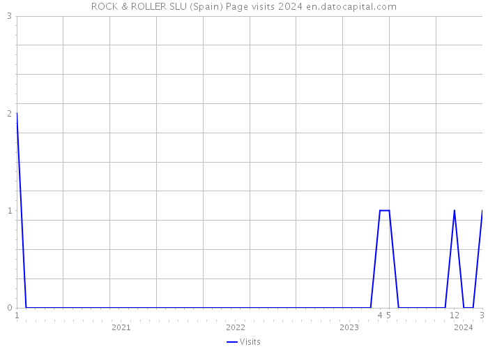 ROCK & ROLLER SLU (Spain) Page visits 2024 
