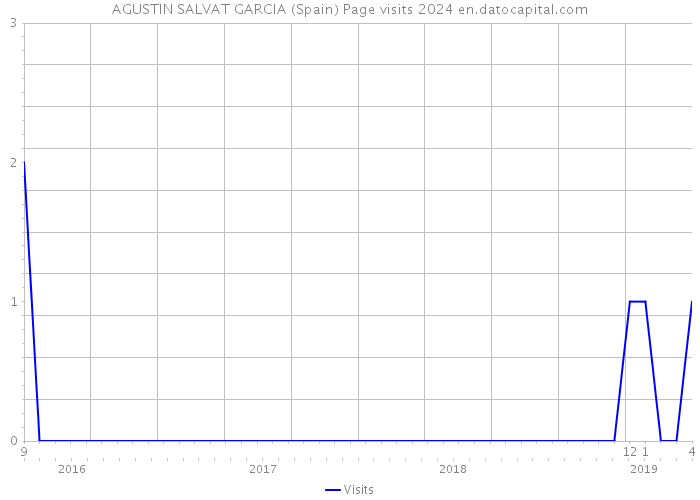 AGUSTIN SALVAT GARCIA (Spain) Page visits 2024 