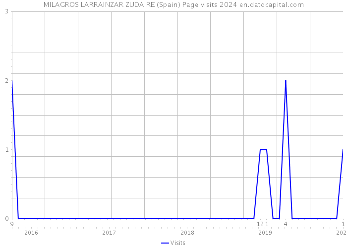 MILAGROS LARRAINZAR ZUDAIRE (Spain) Page visits 2024 
