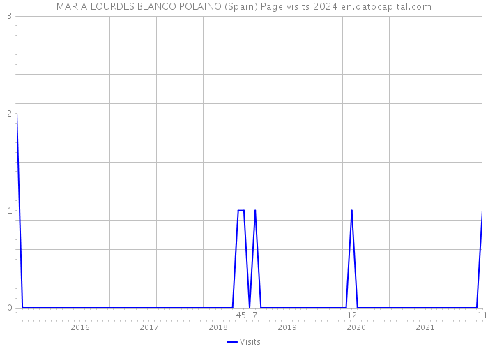 MARIA LOURDES BLANCO POLAINO (Spain) Page visits 2024 