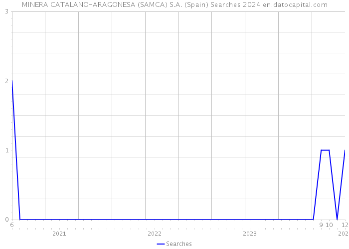 MINERA CATALANO-ARAGONESA (SAMCA) S.A. (Spain) Searches 2024 