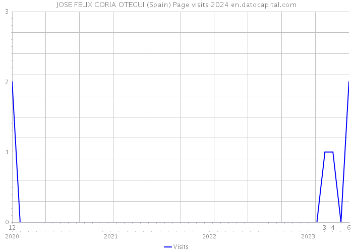 JOSE FELIX CORIA OTEGUI (Spain) Page visits 2024 