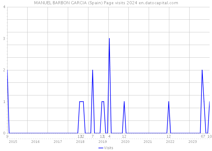 MANUEL BARBON GARCIA (Spain) Page visits 2024 