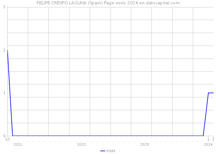 FELIPE CRESPO LAGUNA (Spain) Page visits 2024 