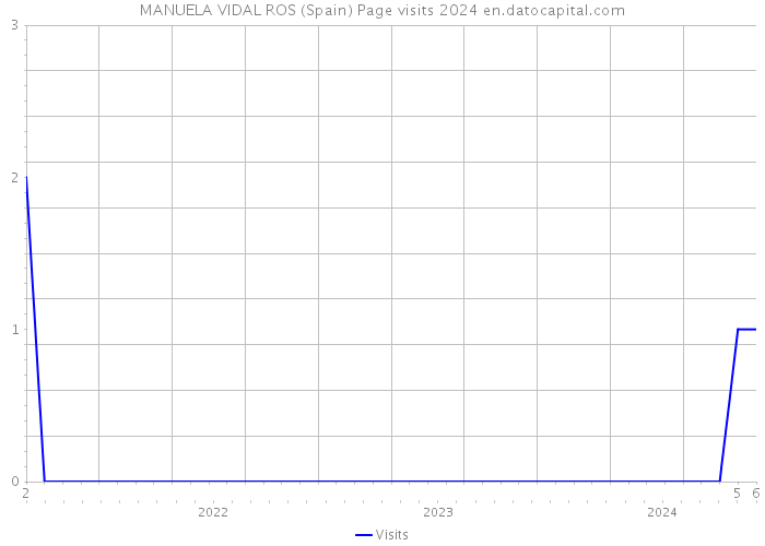 MANUELA VIDAL ROS (Spain) Page visits 2024 