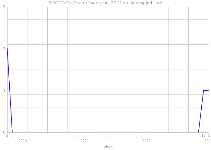 SIROCO SA (Spain) Page visits 2024 