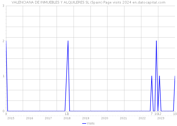 VALENCIANA DE INMUEBLES Y ALQUILERES SL (Spain) Page visits 2024 