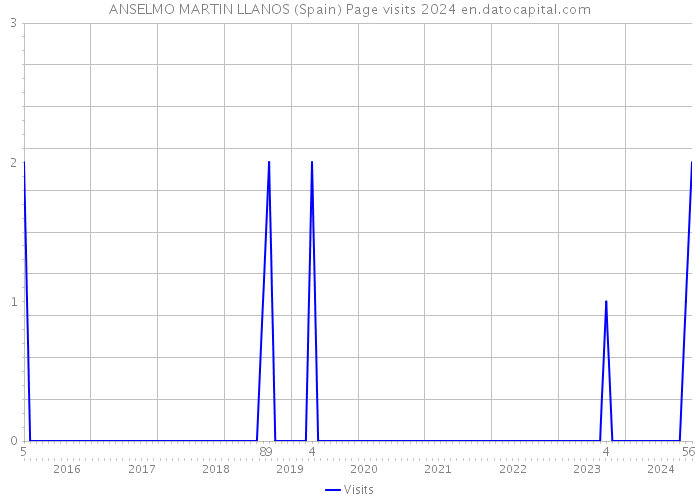 ANSELMO MARTIN LLANOS (Spain) Page visits 2024 