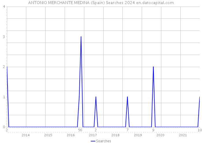 ANTONIO MERCHANTE MEDINA (Spain) Searches 2024 