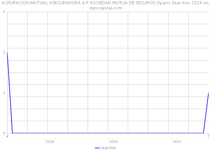 AGRUPACION MUTUAL ASEGURADORA A P SOCIEDAD MUTUA DE SEGUROS (Spain) Searches 2024 