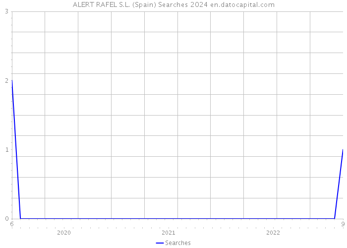 ALERT RAFEL S.L. (Spain) Searches 2024 