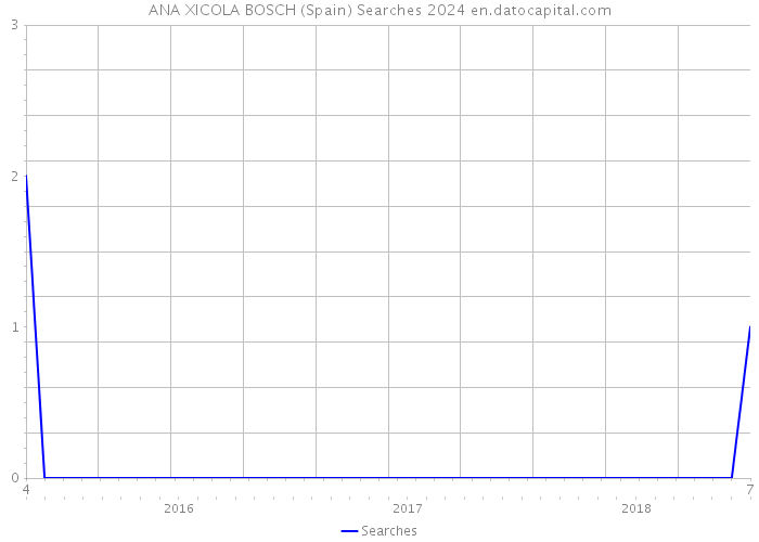 ANA XICOLA BOSCH (Spain) Searches 2024 