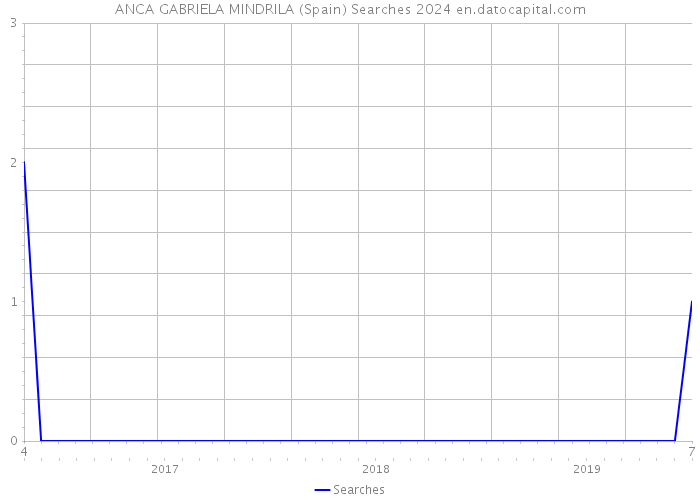 ANCA GABRIELA MINDRILA (Spain) Searches 2024 