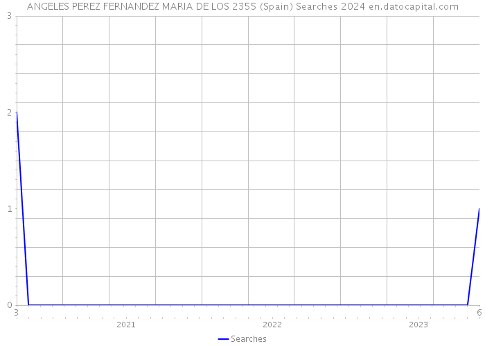 ANGELES PEREZ FERNANDEZ MARIA DE LOS 2355 (Spain) Searches 2024 