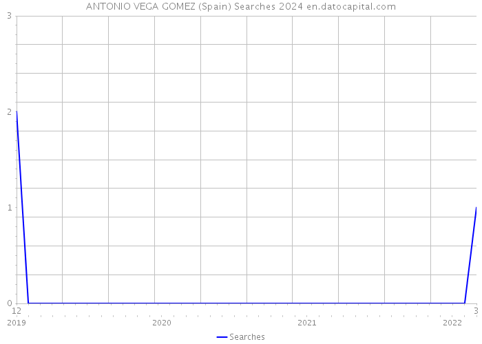 ANTONIO VEGA GOMEZ (Spain) Searches 2024 