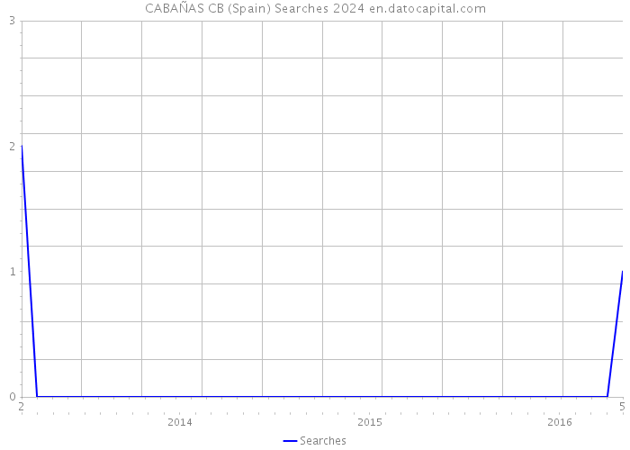 CABAÑAS CB (Spain) Searches 2024 