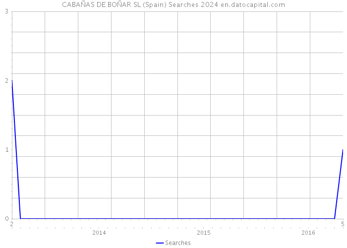 CABAÑAS DE BOÑAR SL (Spain) Searches 2024 